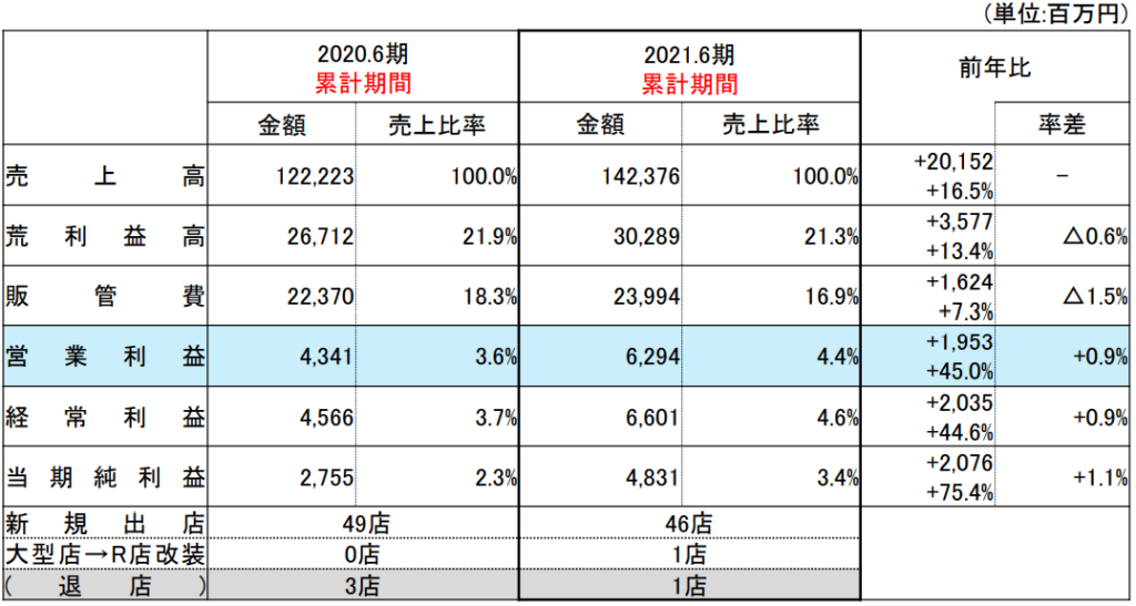 Genky Drug Stores（ゲンキー）の2021年6月期の結果