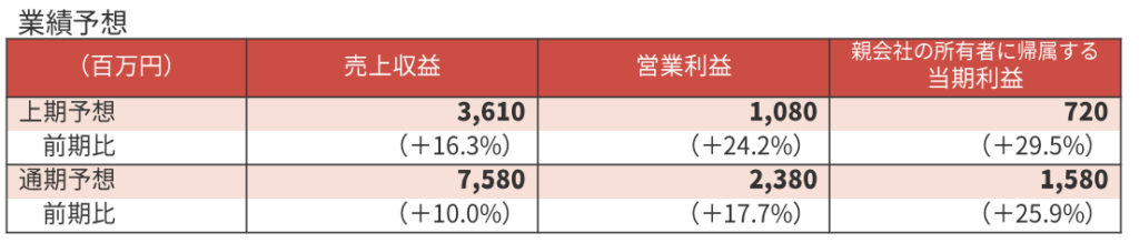 アイティメディアの2022年3月期の見通し