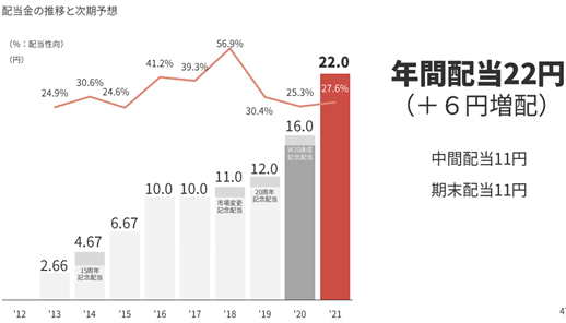 配当推移