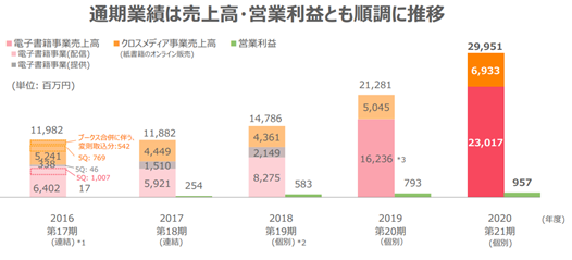 イーブックイニシアティブジャパンの業績推移
