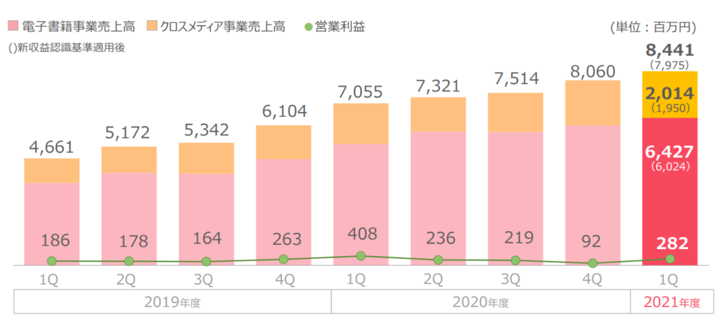 2022年3月期第1四半期の状況