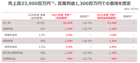 2022年3月期の見通し