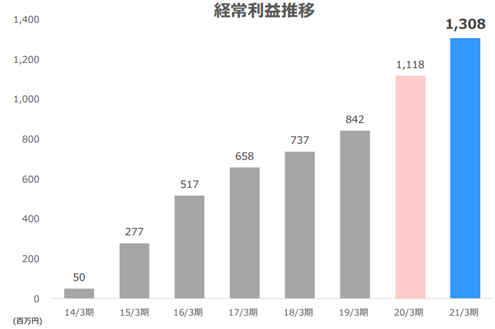 ベネフィットジャパンの経常利益の推移