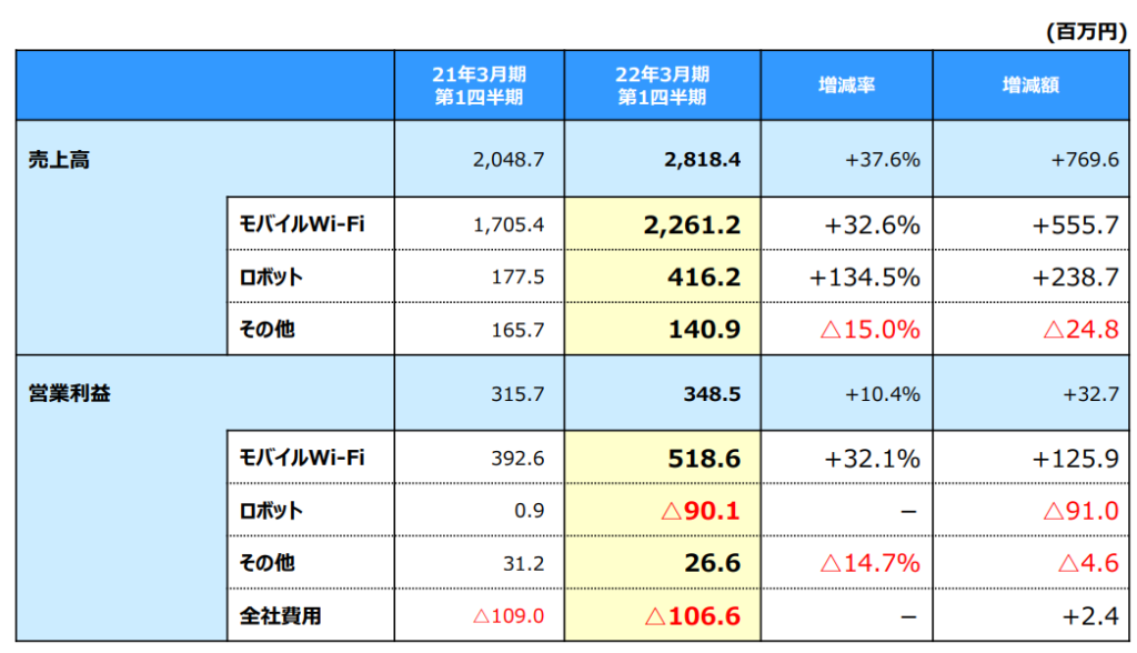 2022年3月期第1四半期の状況