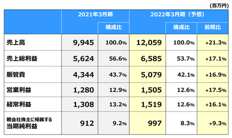 2022年3月期の予想