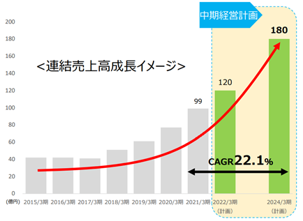 売上高の中期経営計画