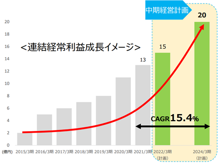 経常利益の中期経営計画