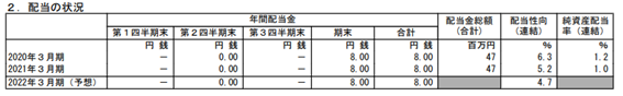 配当予想