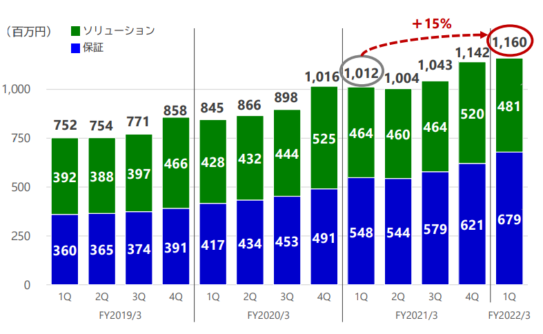 イントラストの売上高の推移