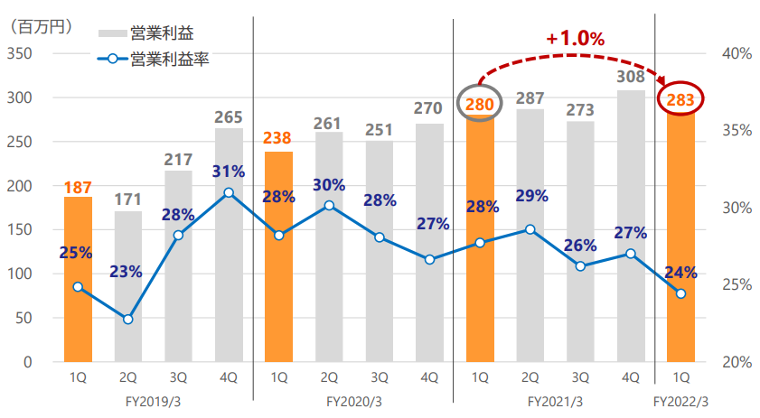 イントラストの営業利益の推移