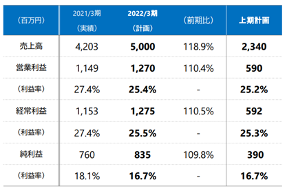 2022年3期期の見通し