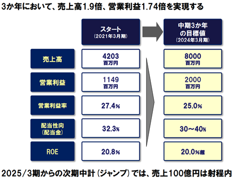 3か年計画