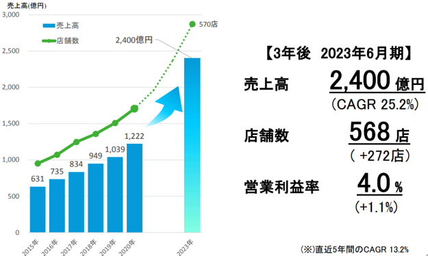 Genky Drug Stores（ゲンキー）の3年後の見通し