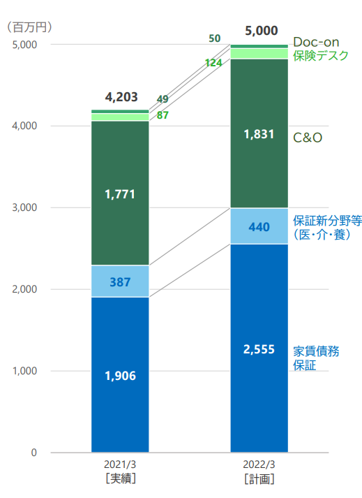 セグメント別売り上げ見通し