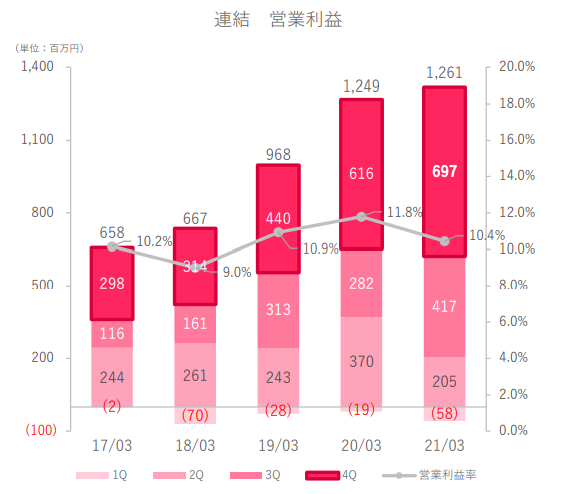 メンバーズの営業利益の推移