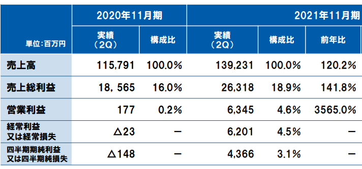 2021年11月期第2四半期の状況