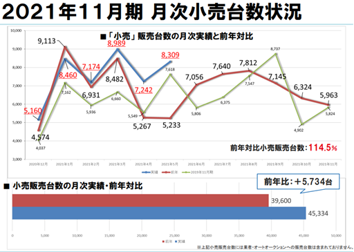 月次小売台数