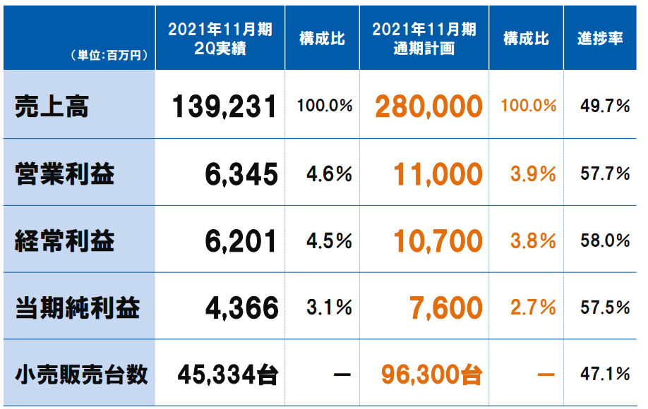 2021年11月期の計画