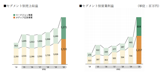 アイティメディアの業績推移