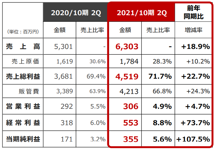 第2四半期の実績