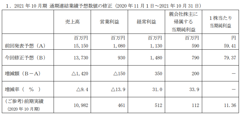 業績予想の修正