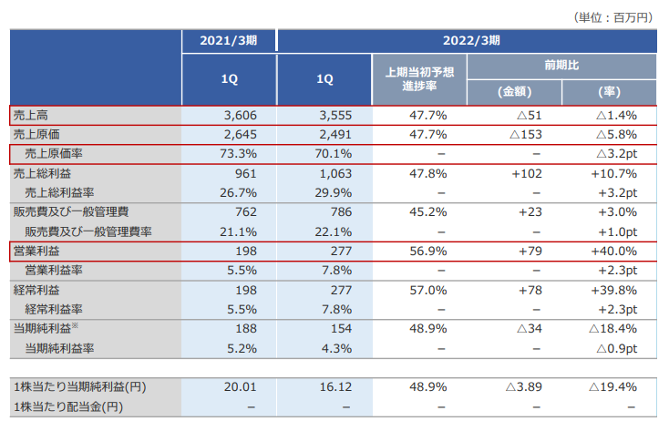 2022年3月期　第1四半期の状況