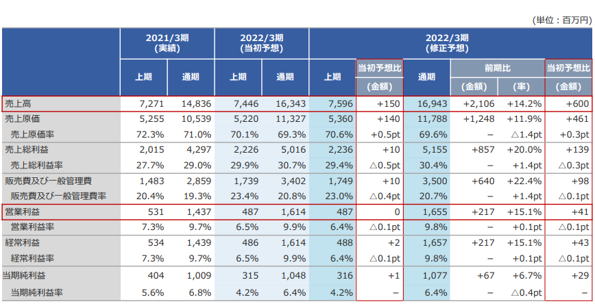 2022年3月期の見通し