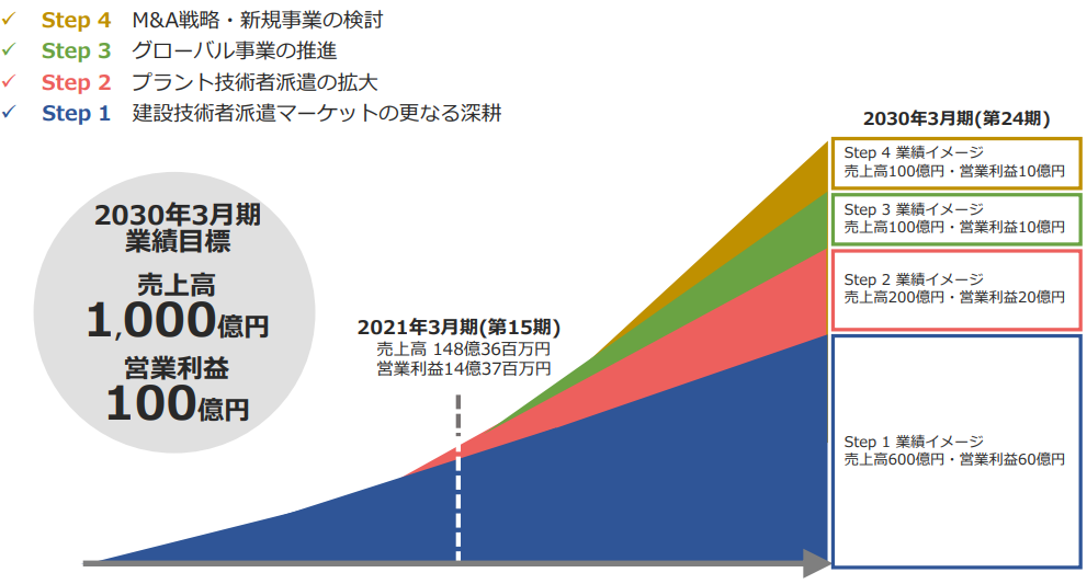 2030年3月期業績目標