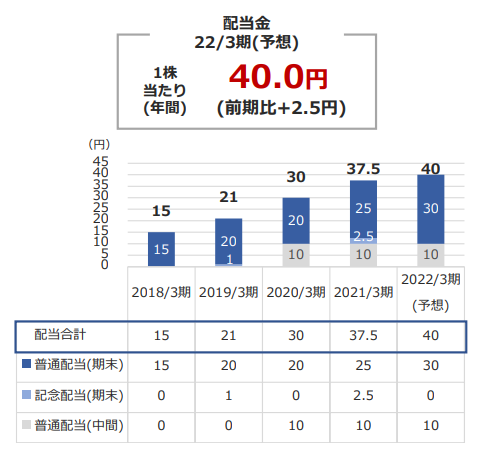 配当情報