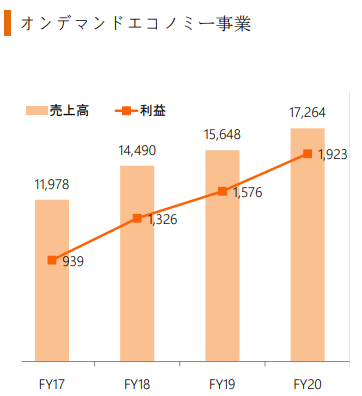 オンデマンドエコノミー事業の業績推移