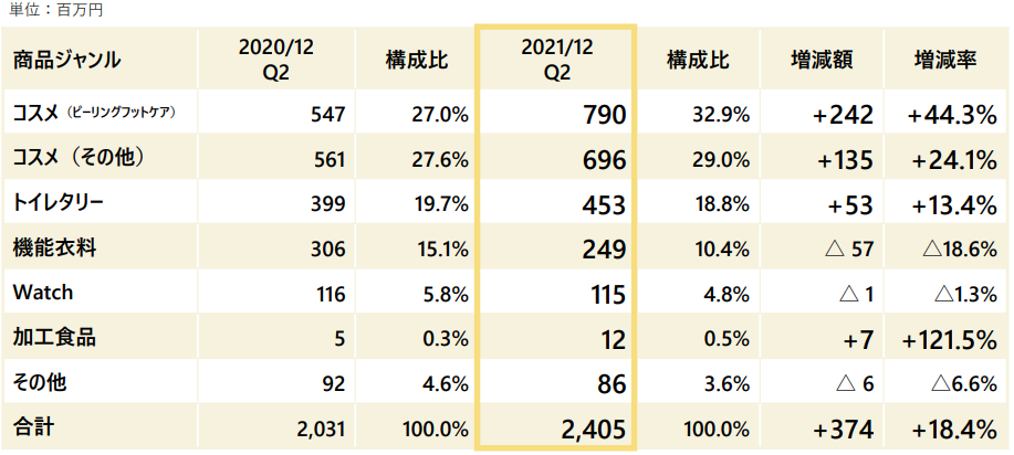 リベルタの第2四半期の状況（商品ジャンル別）