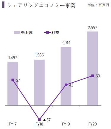シェアリングエコノミー事業の業績推移
