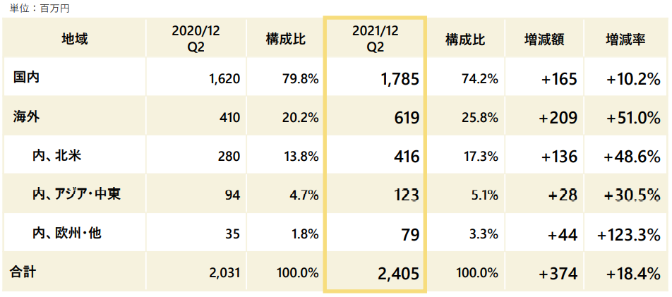 リベルタの第2四半期の状況（地域別）