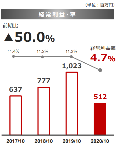 ギフトの経常利益の推移