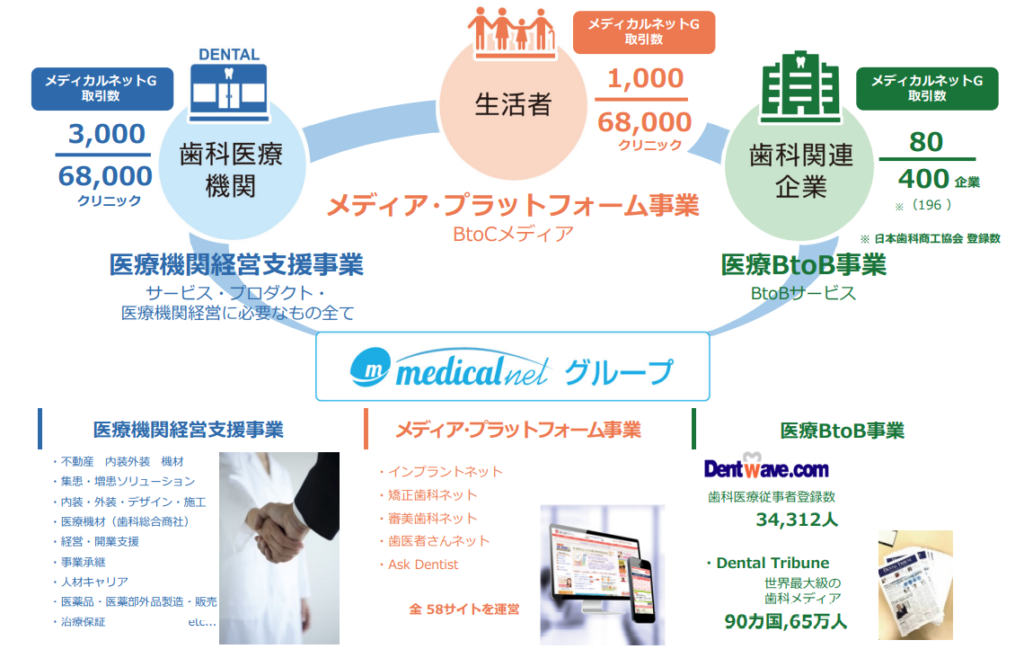 メディカルネットの事業内容