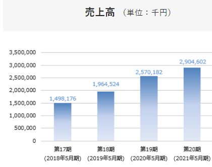 売上高の推移