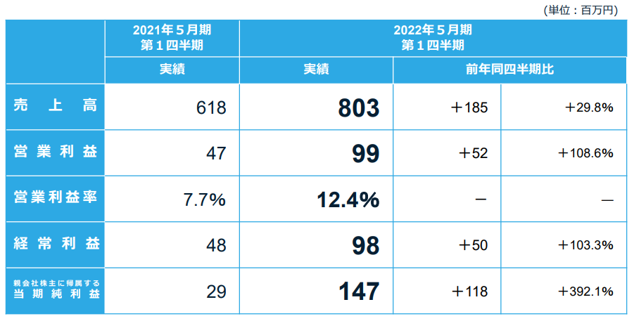 2022年5月期第1四半期の状況