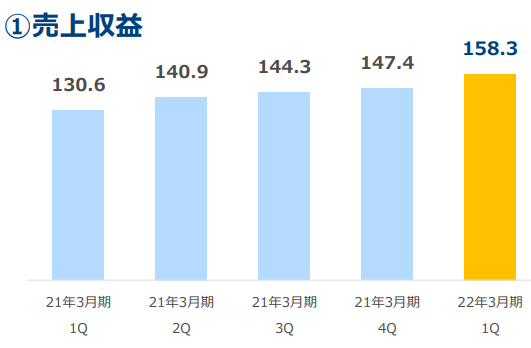 売上高の四半期ごとの推移