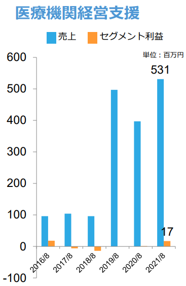 医療機関経営支援