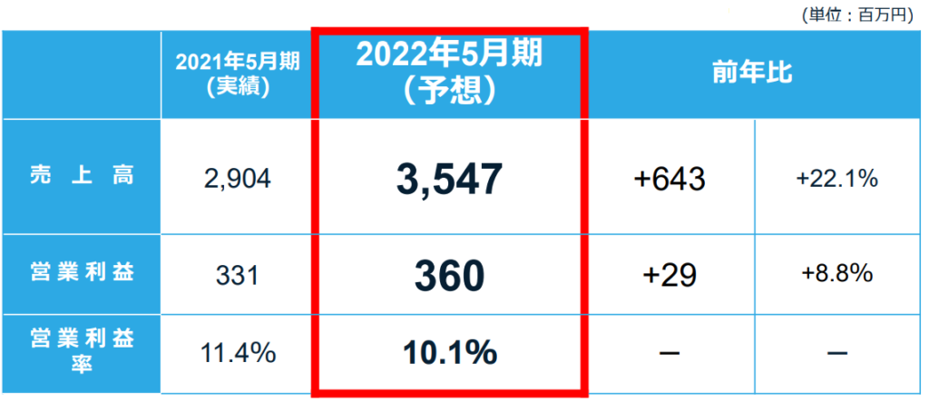 2022年5月期の見通し