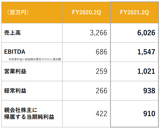 ブイキューブの2021年12月期第2四半期の状況