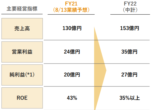 ブイキューブの中期経営計画