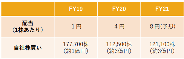 ブイキューブの株主還元