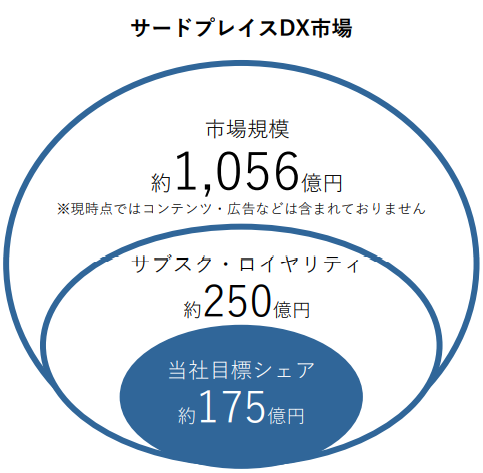 サードプレイスDX市場