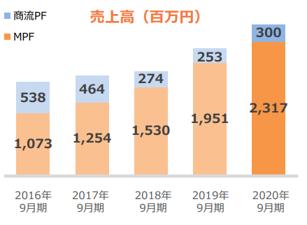 イルグルムの売上高の推移