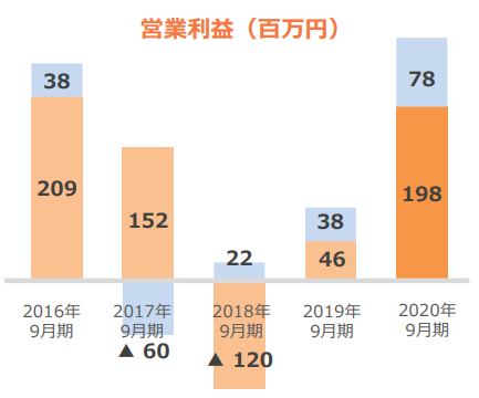 イルグルムの営業利益の推移