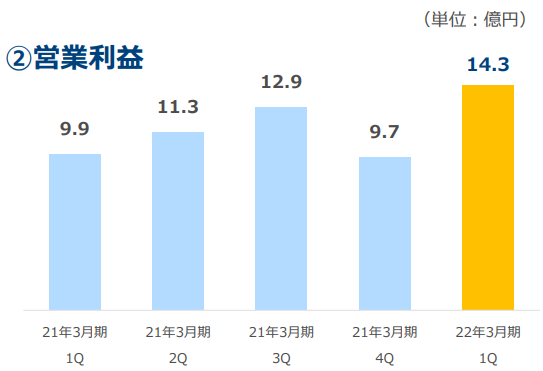 営業利益の四半期ごとの推移