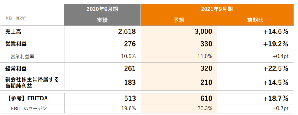 イルグルムの2021年9月期の見通し