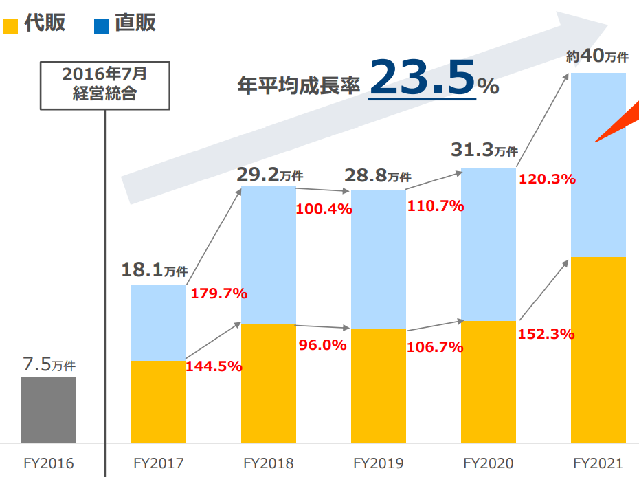 プレミアムウォーターの代販と直販の推移