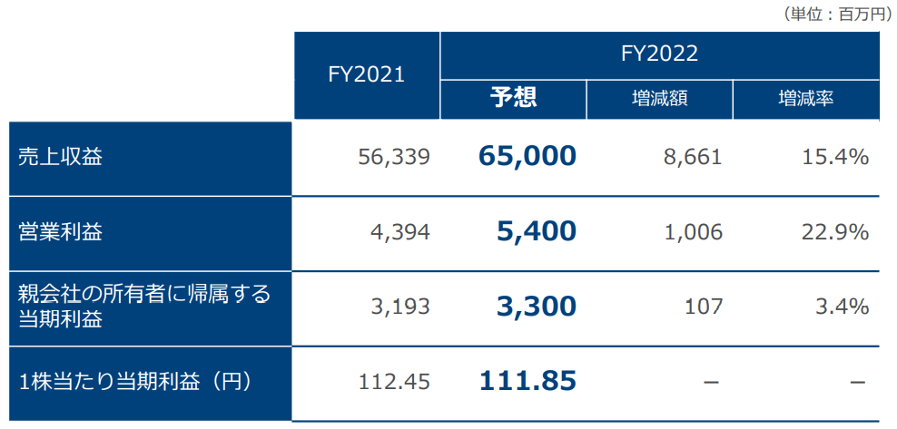 2022年3月期の見通し